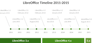 Road to LibreOffice 5.0