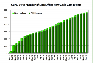 Cumulative Number of LibreOffice New Code Committers