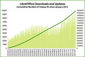 LibreOffice Downloads
