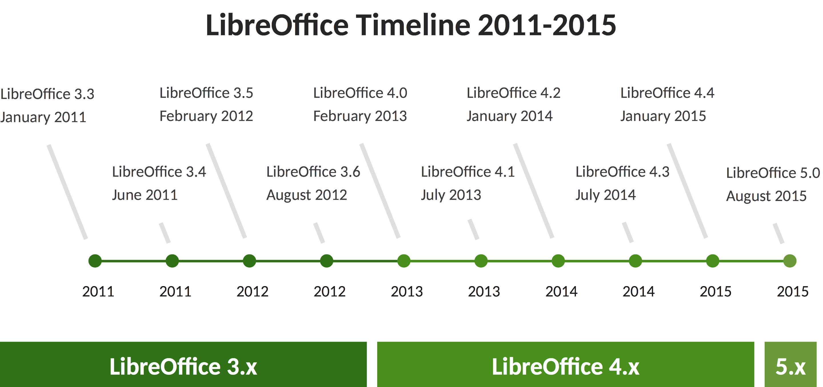 libreoffice history timeline template