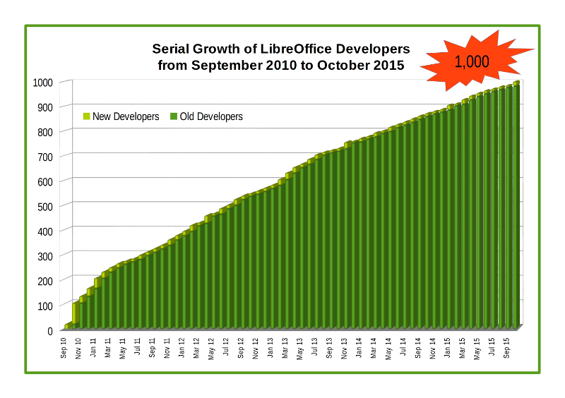 Vývoj počtu vývojářů LibreOffice (TDF, CC BY-SA 3.0)