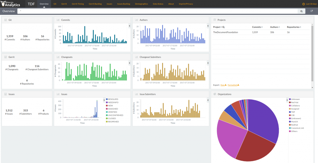 TDF Dashboard: an open window on LibreOffice development - The Document ...