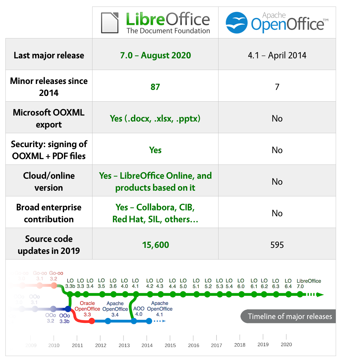 libreoffice vs openoffice spreadsheet comparison