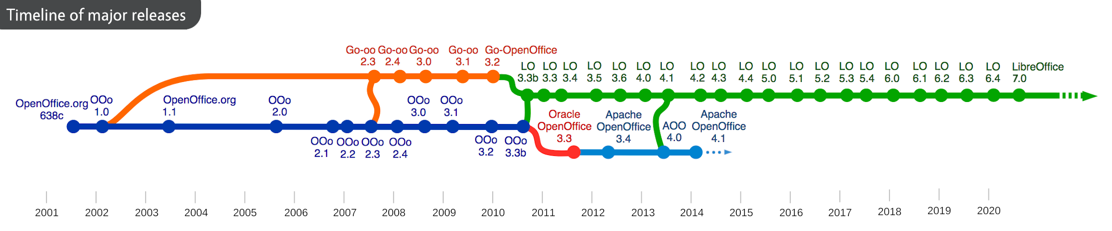 Les mises à jour majeures d'OpenOffice et LibreOffice
