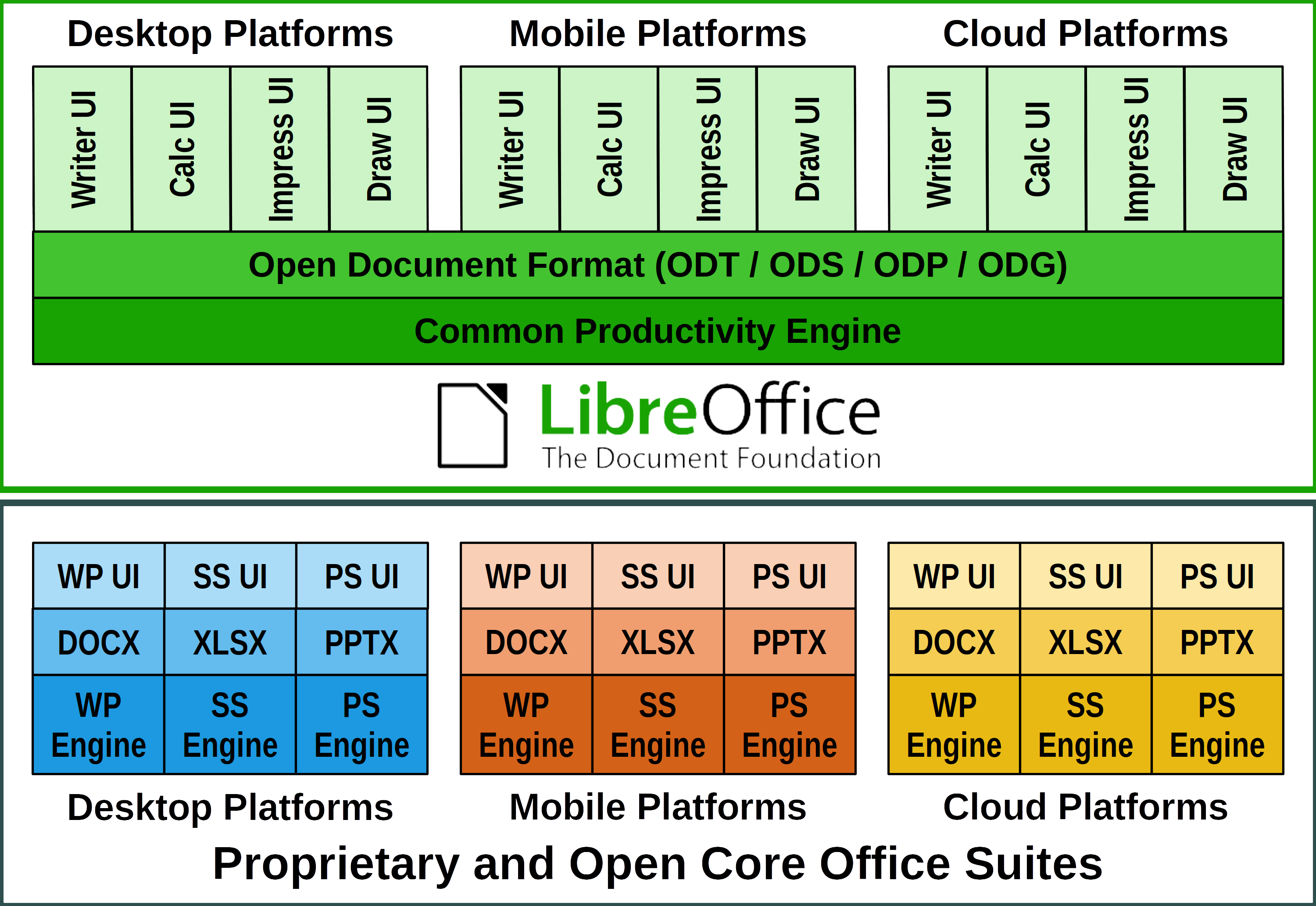 LibreOffice Technology diagram