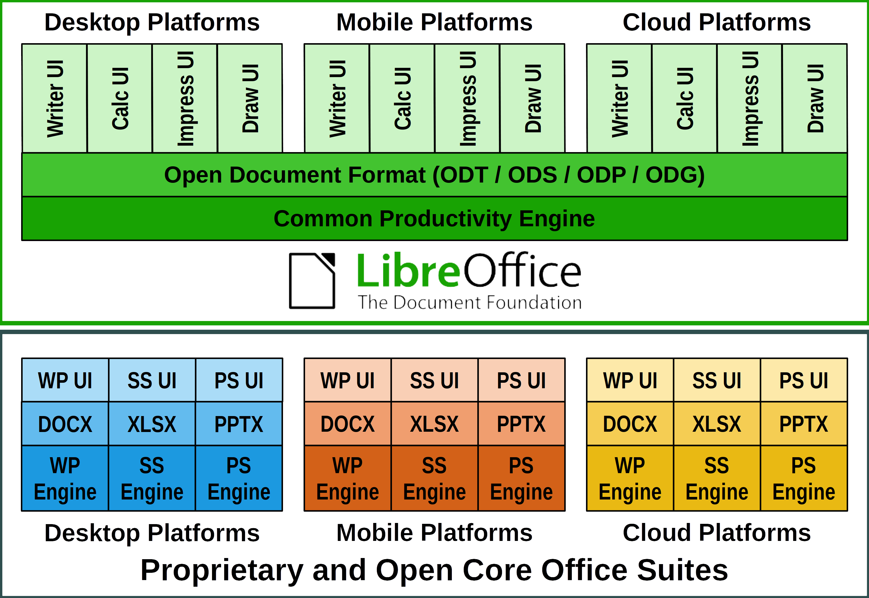 LibreOffice Technology component diagram