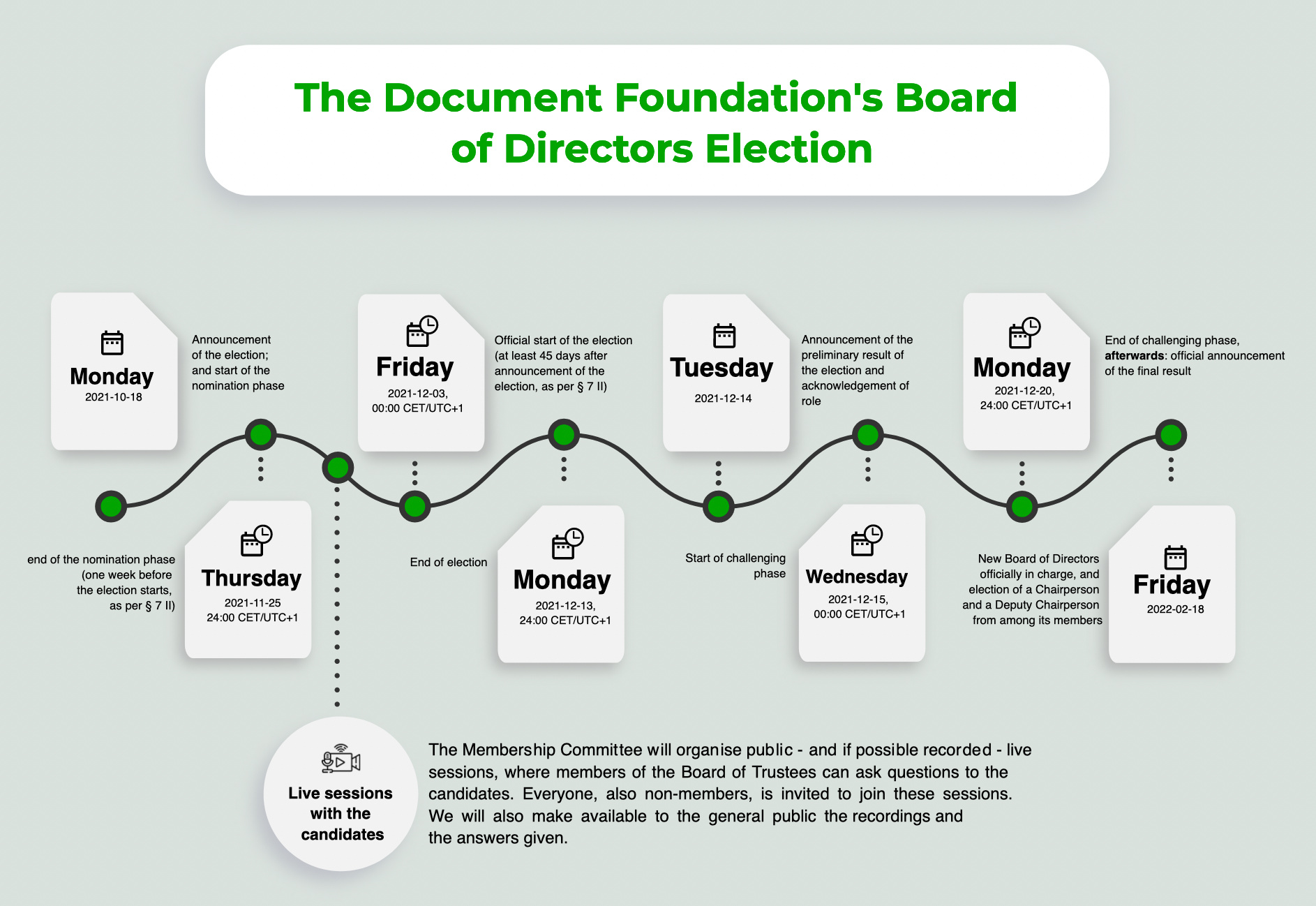 https://blog.documentfoundation.org/wp-content/uploads/2021/11/BoD_election_infographic.jpg