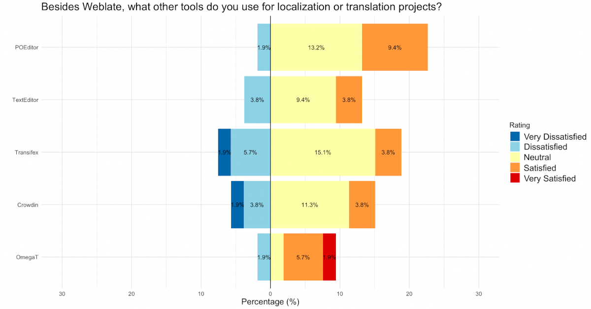 LibreOffice localisation survey results - tools used