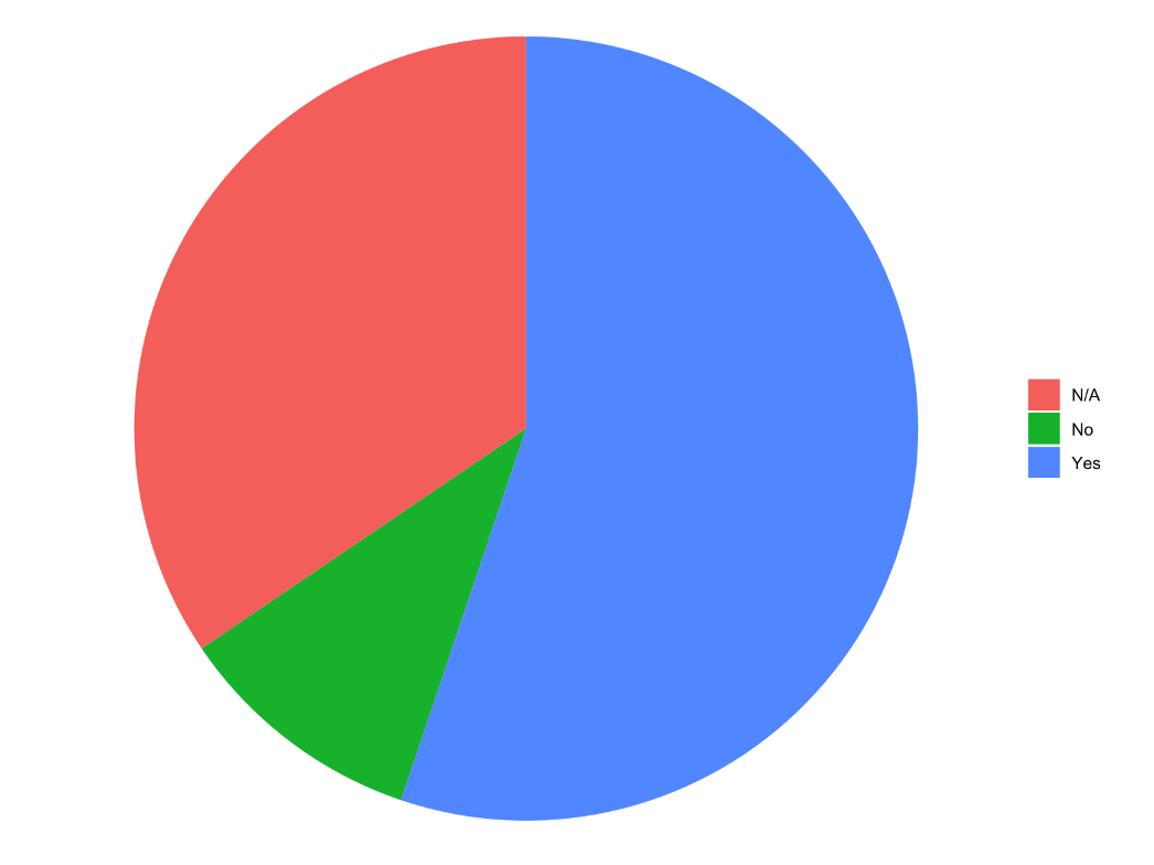 LibreOffice localisation survey results - notifications