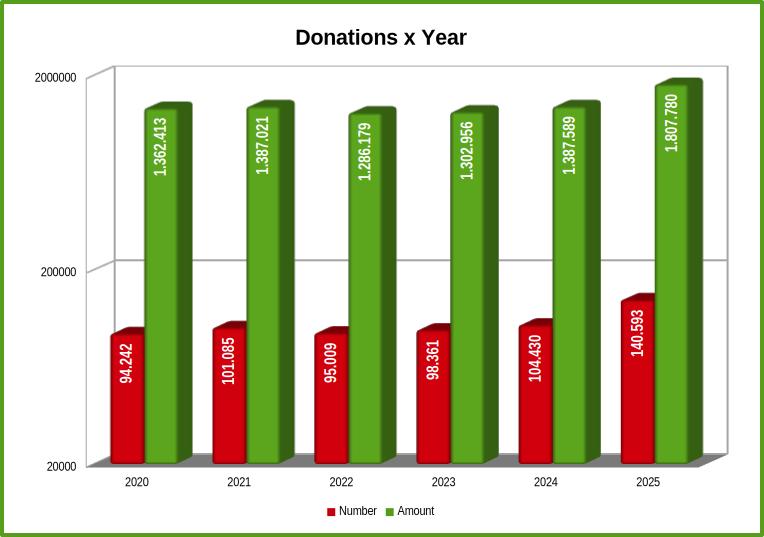 LibreOffice donations over the years, showing growth