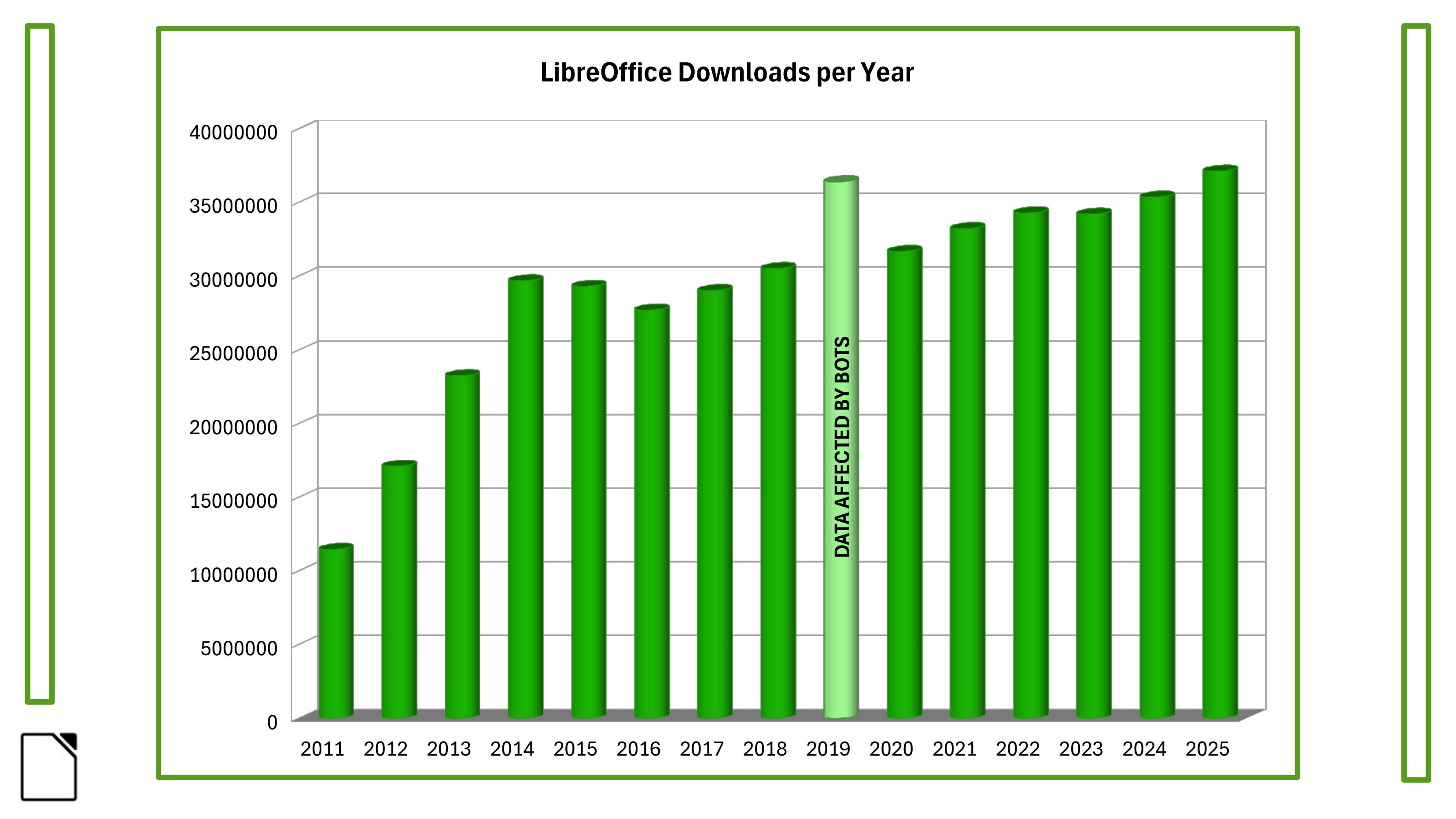 LibreOffice downloads over the years, showing growth