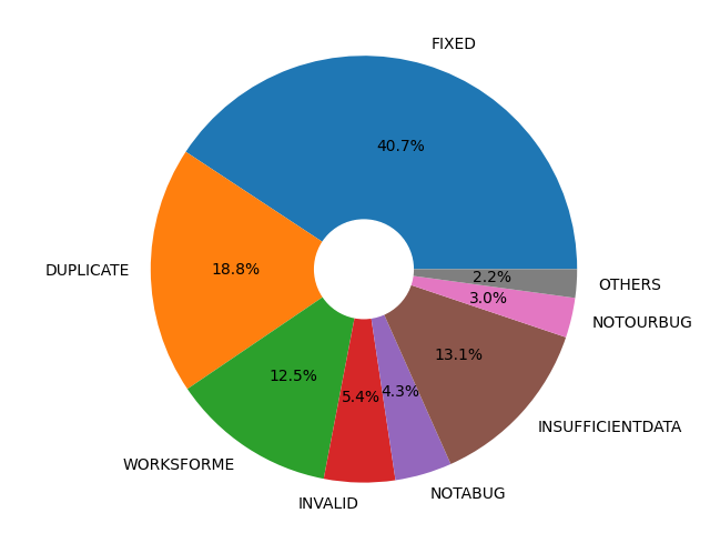 Pie chart showing the split between resolved bug statuses on Bugzilla. Four main categories are fixed (40.7%), duplicate (18.8%), insufficient data (13.1%) and works for me (12.5%).